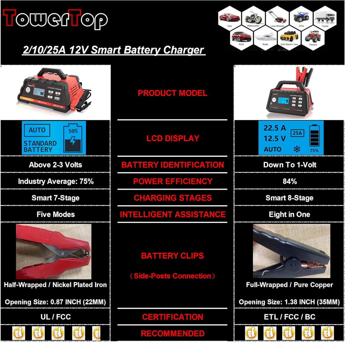 2/10/25Amp 12V Smart Battery Charger with Engine Start L26811
